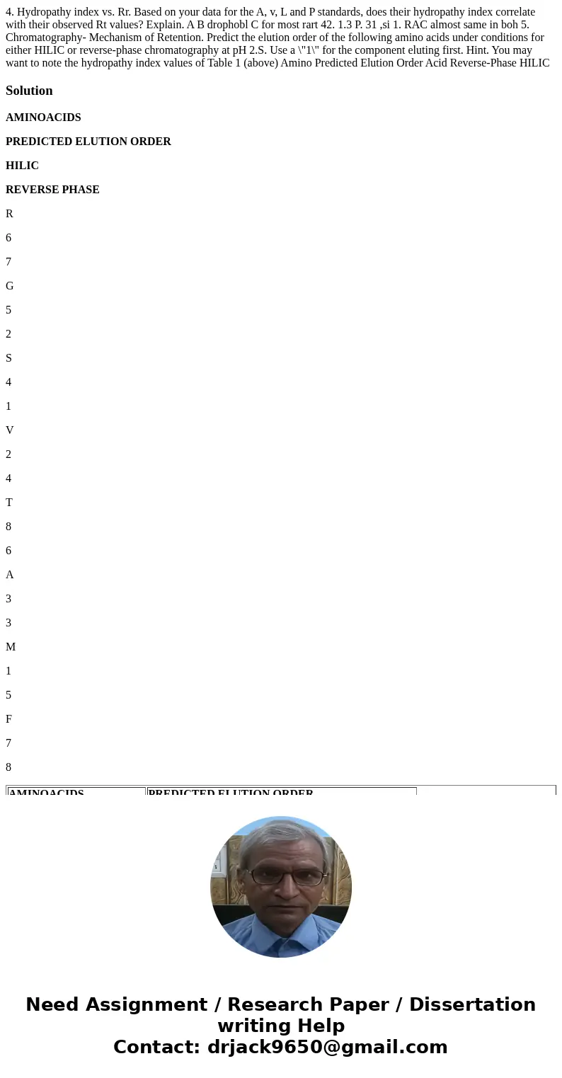  4. Hydropathy index vs. Rr. Based on your data for the A, v, L and P standards, does their hydropathy index correlate with their observed Rt values? Explain. A