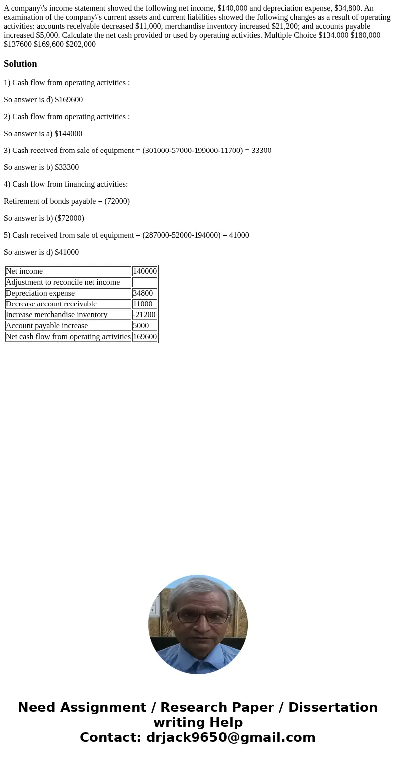 A company\'s income statement showed the following net income, $140,000 and depreciation expense, $34,800. An examination of the company\'s current assets and   A company\'s income statement showed the following net income, $140,000 and depreciation expense, $34,800. An examination of the company\'s current assets and