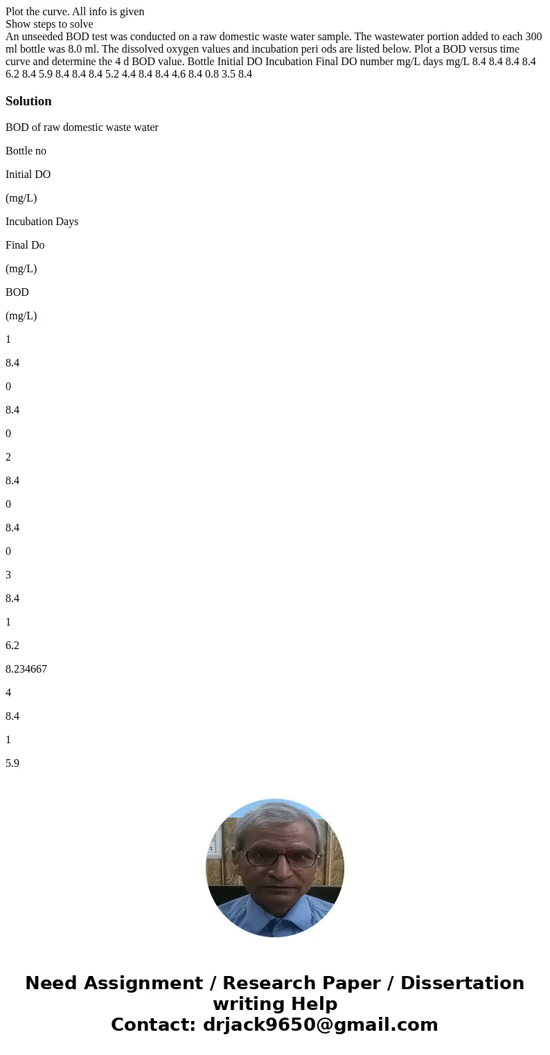 Plot the curve. All info is given Show steps to solve An unseeded BOD test was conducted on a raw domestic waste water sample. The wastewater portion added to e Plot the curve. All info is given Show steps to solve An unseeded BOD test was conducted on a raw domestic waste water sample. The wastewater portion added to e