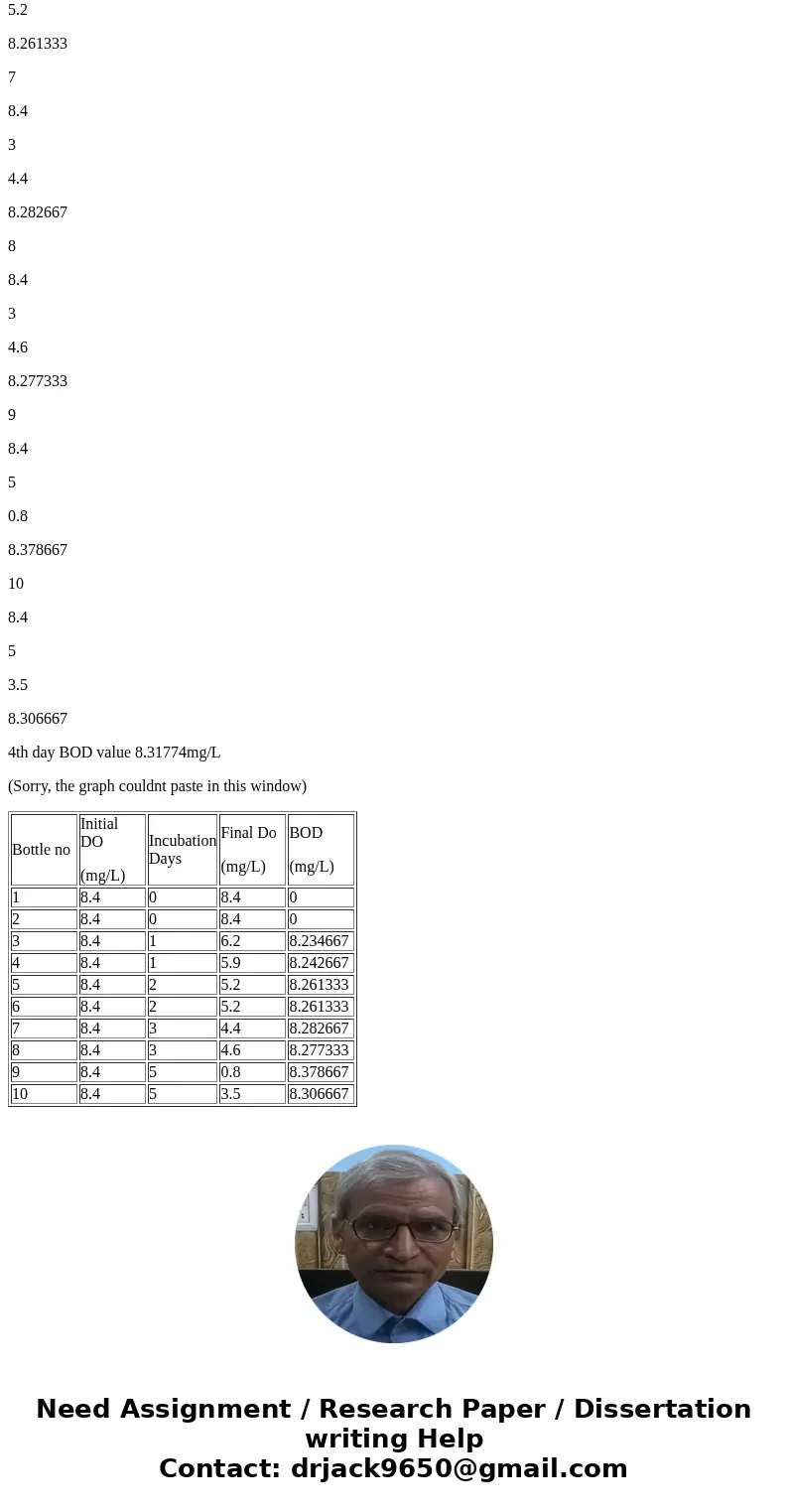 Plot the curve. All info is given Show steps to solve An unseeded BOD test was conducted on a raw domestic waste water sample. The wastewater portion added to e Plot the curve. All info is given Show steps to solve An unseeded BOD test was conducted on a raw domestic waste water sample. The wastewater portion added to e