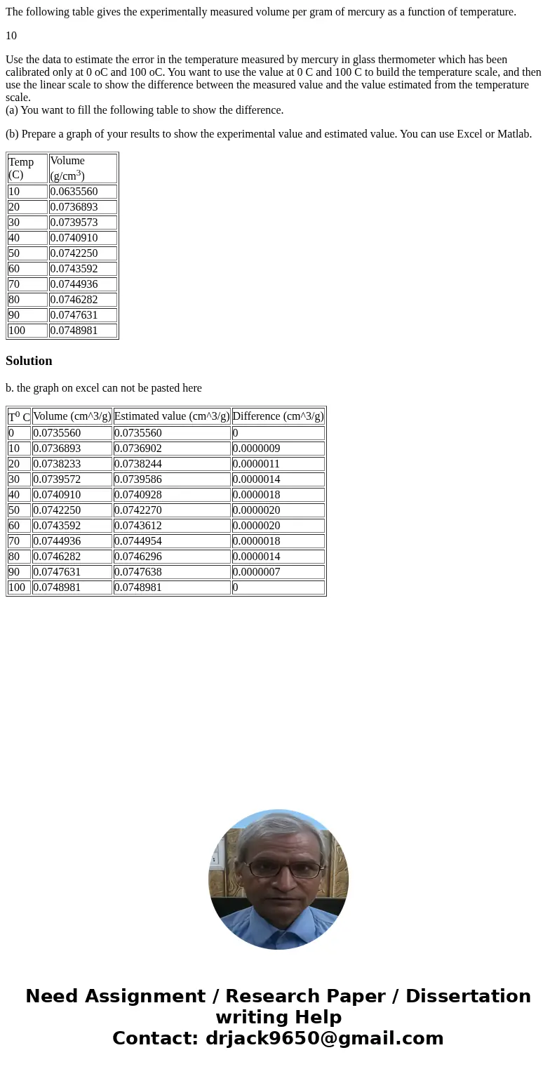 The following table gives the experimentally measured volume per gram of mercury as a function of temperature. 10 Use the data to estimate the error in the temp The following table gives the experimentally measured volume per gram of mercury as a function of temperature. 10 Use the data to estimate the error in the temp