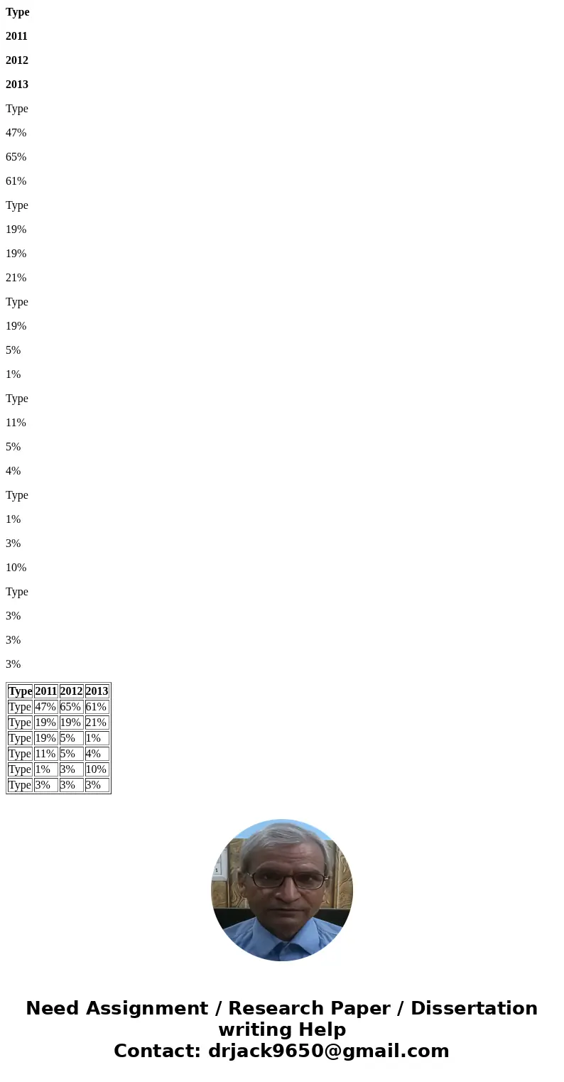 Type 2011 2012 2013 Type 47% 65% 61% Type 19% 19% 21% Type 19% 5% 1% Type 11% 5% 4% Type 1% 3% 10% Type 3% 3% 3% Type 2011 2012 2013 Type 47% 65% 61% Type 19% 1 Type 2011 2012 2013 Type 47% 65% 61% Type 19% 19% 21% Type 19% 5% 1% Type 11% 5% 4% Type 1% 3% 10% Type 3% 3% 3% Type 2011 2012 2013 Type 47% 65% 61% Type 19% 1