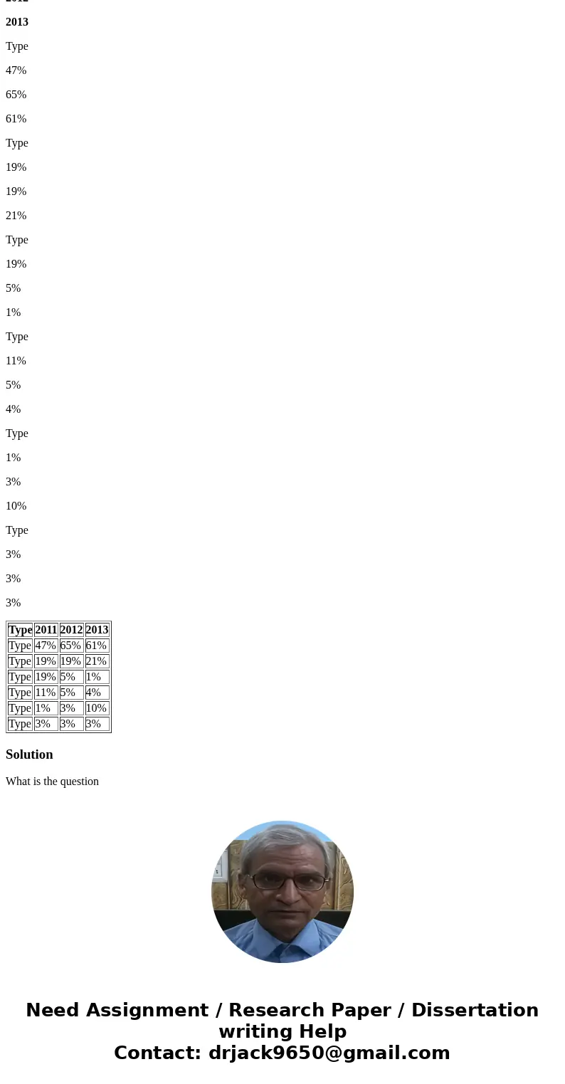 Type 2011 2012 2013 Type 47% 65% 61% Type 19% 19% 21% Type 19% 5% 1% Type 11% 5% 4% Type 1% 3% 10% Type 3% 3% 3% Type 2011 2012 2013 Type 47% 65% 61% Type 19% 1 Type 2011 2012 2013 Type 47% 65% 61% Type 19% 19% 21% Type 19% 5% 1% Type 11% 5% 4% Type 1% 3% 10% Type 3% 3% 3% Type 2011 2012 2013 Type 47% 65% 61% Type 19% 1