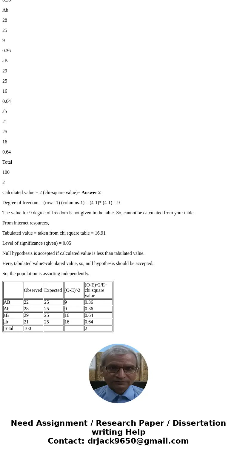 You test-cross plants you suspect to be AaBb dihybrids and look at 100 offspring, with the following results: Phenotype AB 22 Ab 28 ab 29 ab 21100 total (for t  You test-cross plants you suspect to be AaBb dihybrids and look at 100 offspring, with the following results: Phenotype AB 22 Ab 28 ab 29 ab 21100 total (for t