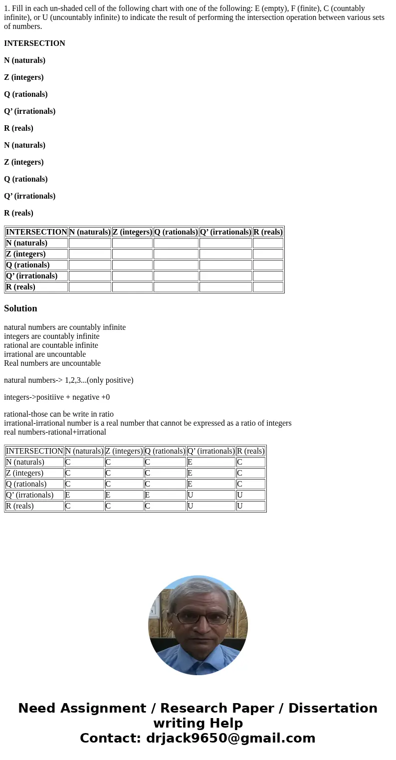 1. Fill in each un-shaded cell of the following chart with one of the following: E (empty), F (finite), C (countably infinite), or U (uncountably infinite) to i 1. Fill in each un-shaded cell of the following chart with one of the following: E (empty), F (finite), C (countably infinite), or U (uncountably infinite) to i
