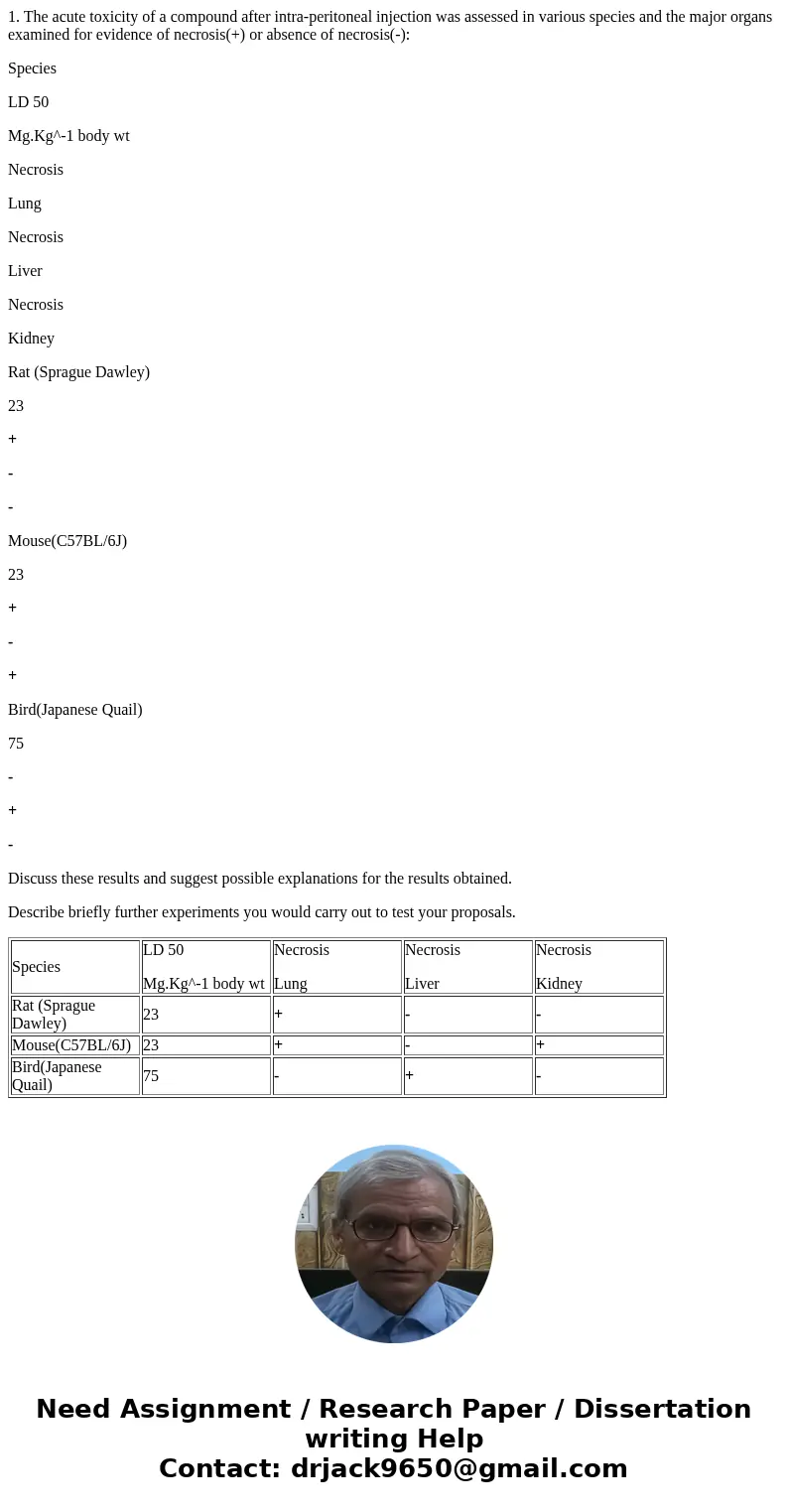 1. The acute toxicity of a compound after intra-peritoneal injection was assessed in various species and the major organs examined for evidence of necrosis(+) o