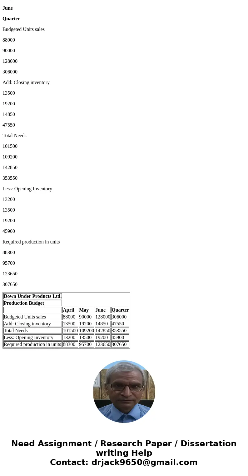  Down Under Products, Ltd, of Australia has budgeted sales of its popular boomerang for the next four months as follows: April May une uly Unit Sales 88,000 90,