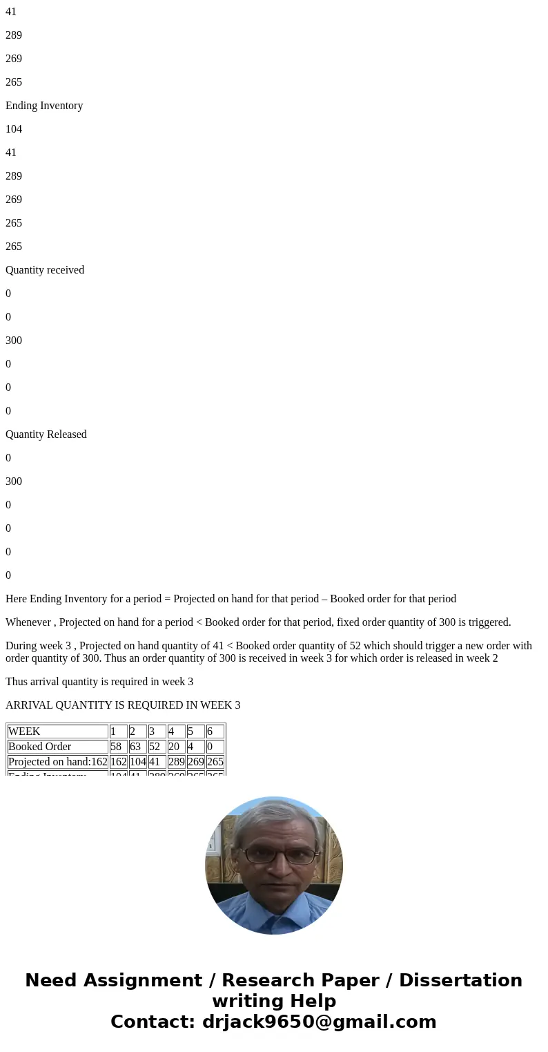 e are preparing a master production schedule for a given item. For this item the demand forecast and booked orders are as follows: Our Week 0 projected on-hand  e are preparing a master production schedule for a given item. For this item the demand forecast and booked orders are as follows: Our Week 0 projected on-hand
