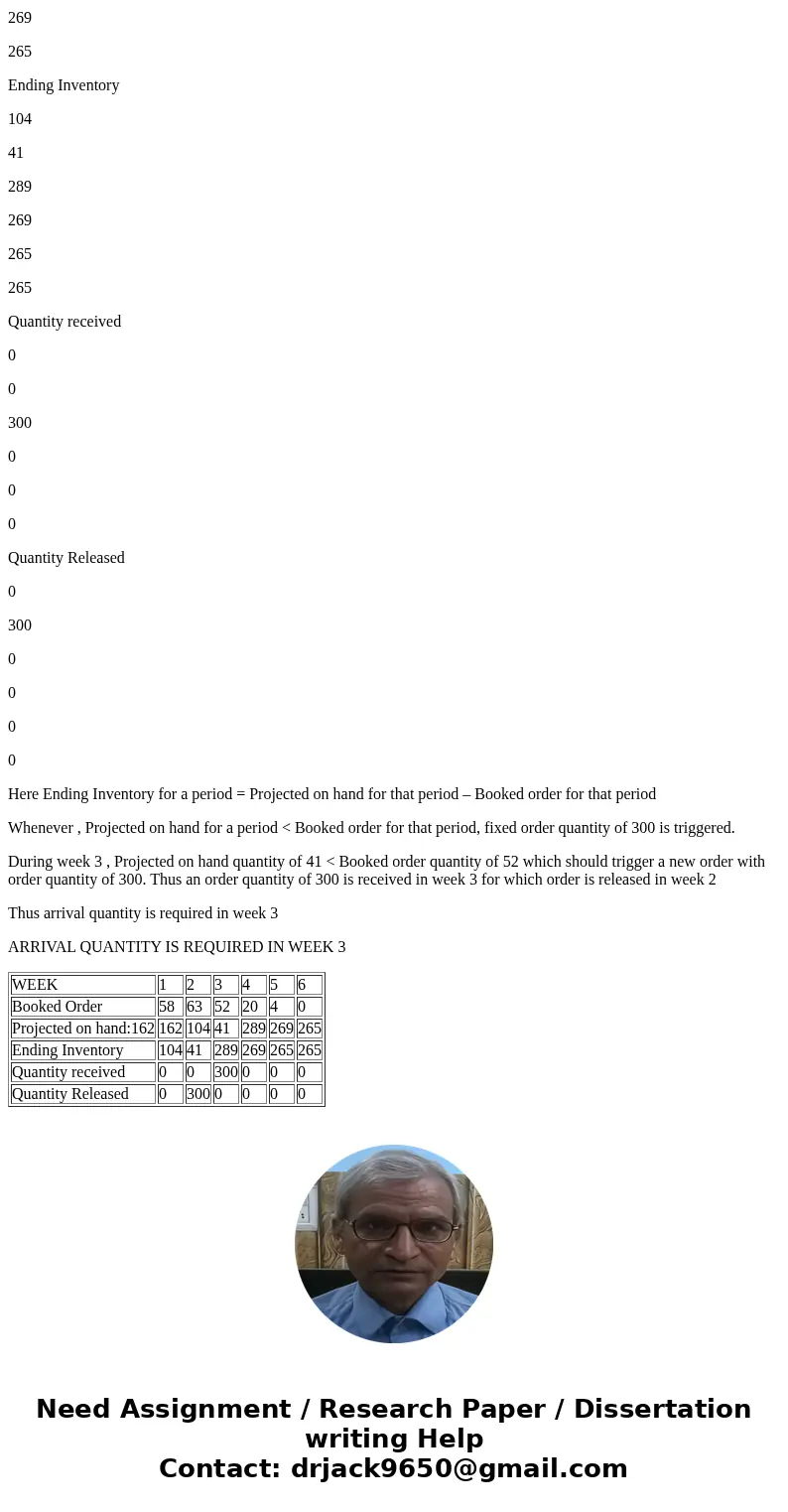 e are preparing a master production schedule for a given item. For this item the demand forecast and booked orders are as follows: Our Week 0 projected on-hand  e are preparing a master production schedule for a given item. For this item the demand forecast and booked orders are as follows: Our Week 0 projected on-hand