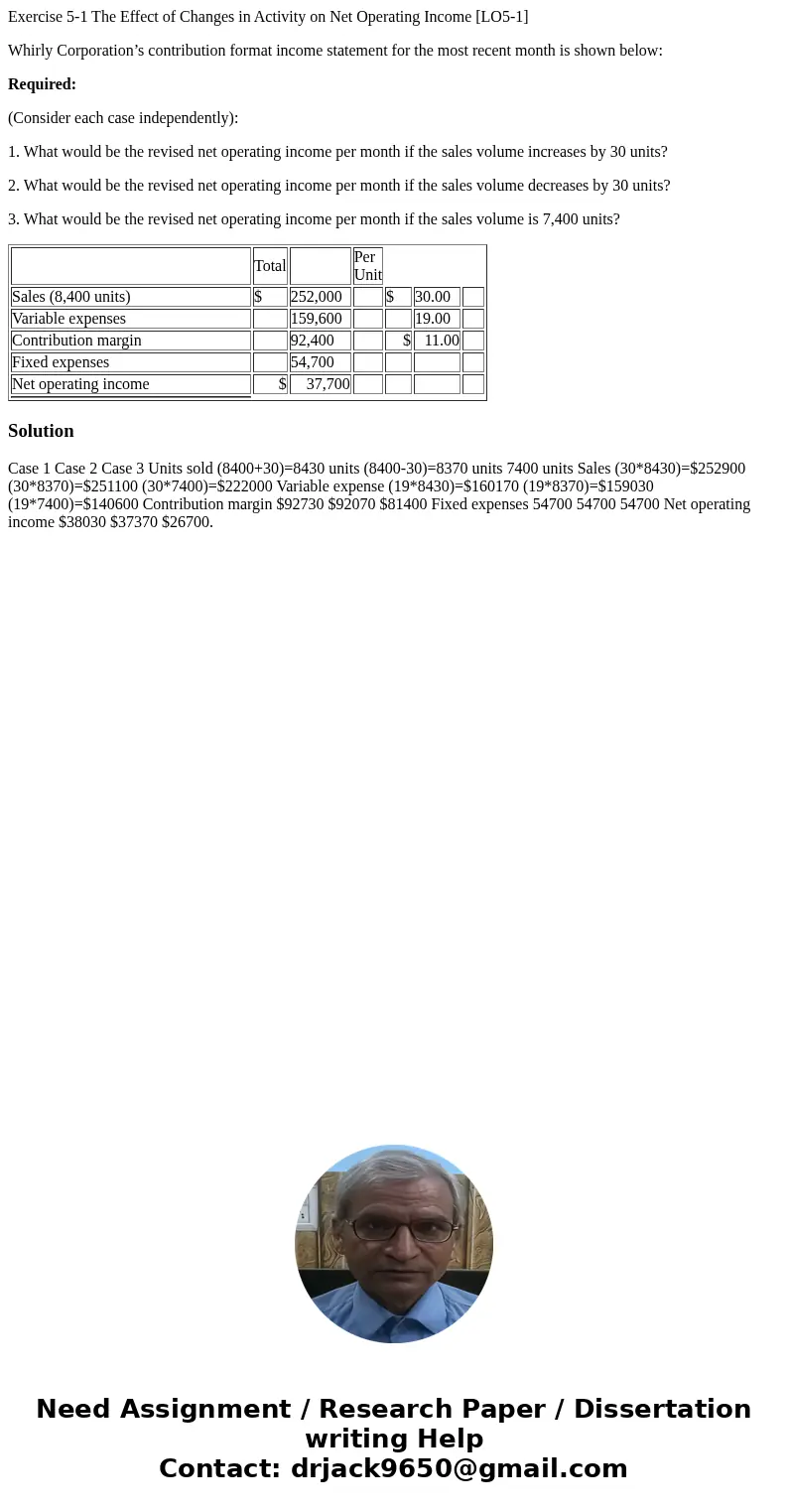 Exercise 5-1 The Effect of Changes in Activity on Net Operating Income [LO5-1] Whirly Corporation’s contribution format income statement for the most recent mon