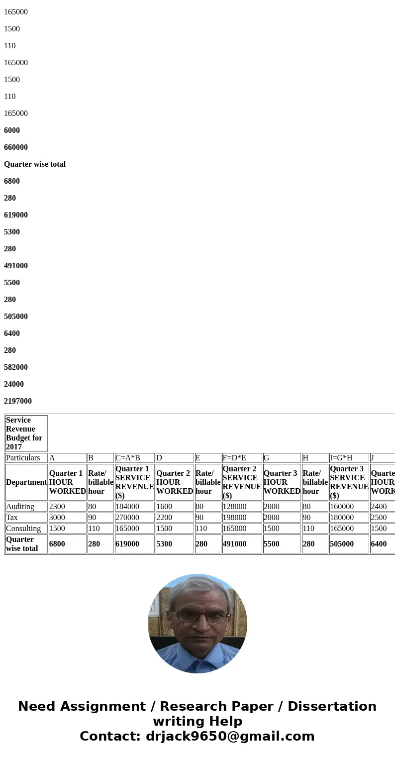  Exercises 303 d Crede, CPAs, are preparing their service revenue (sales) budget for the 2017). The practice is divided into three departments: auditing, tax, E