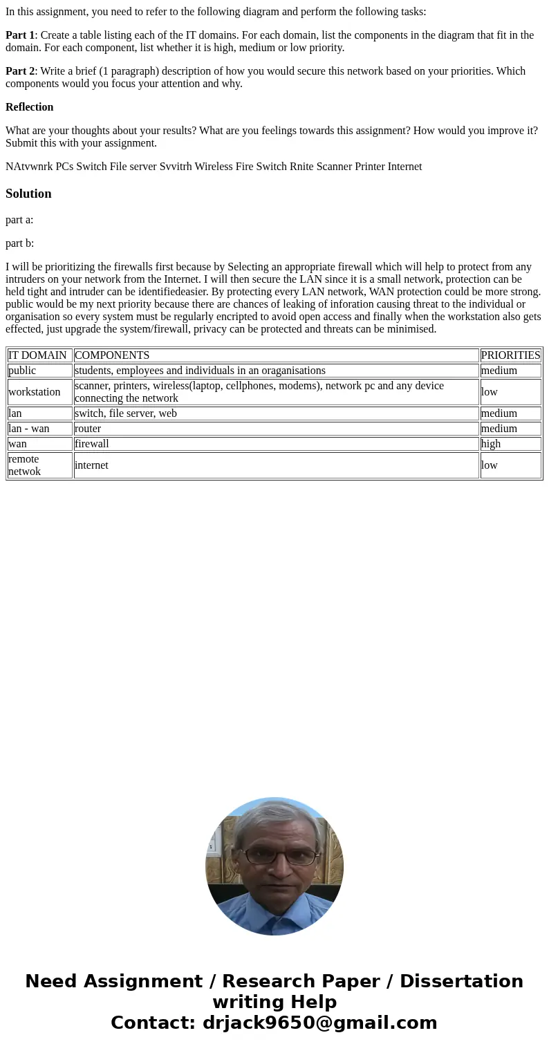In this assignment, you need to refer to the following diagram and perform the following tasks: Part 1: Create a table listing each of the IT domains. For each 