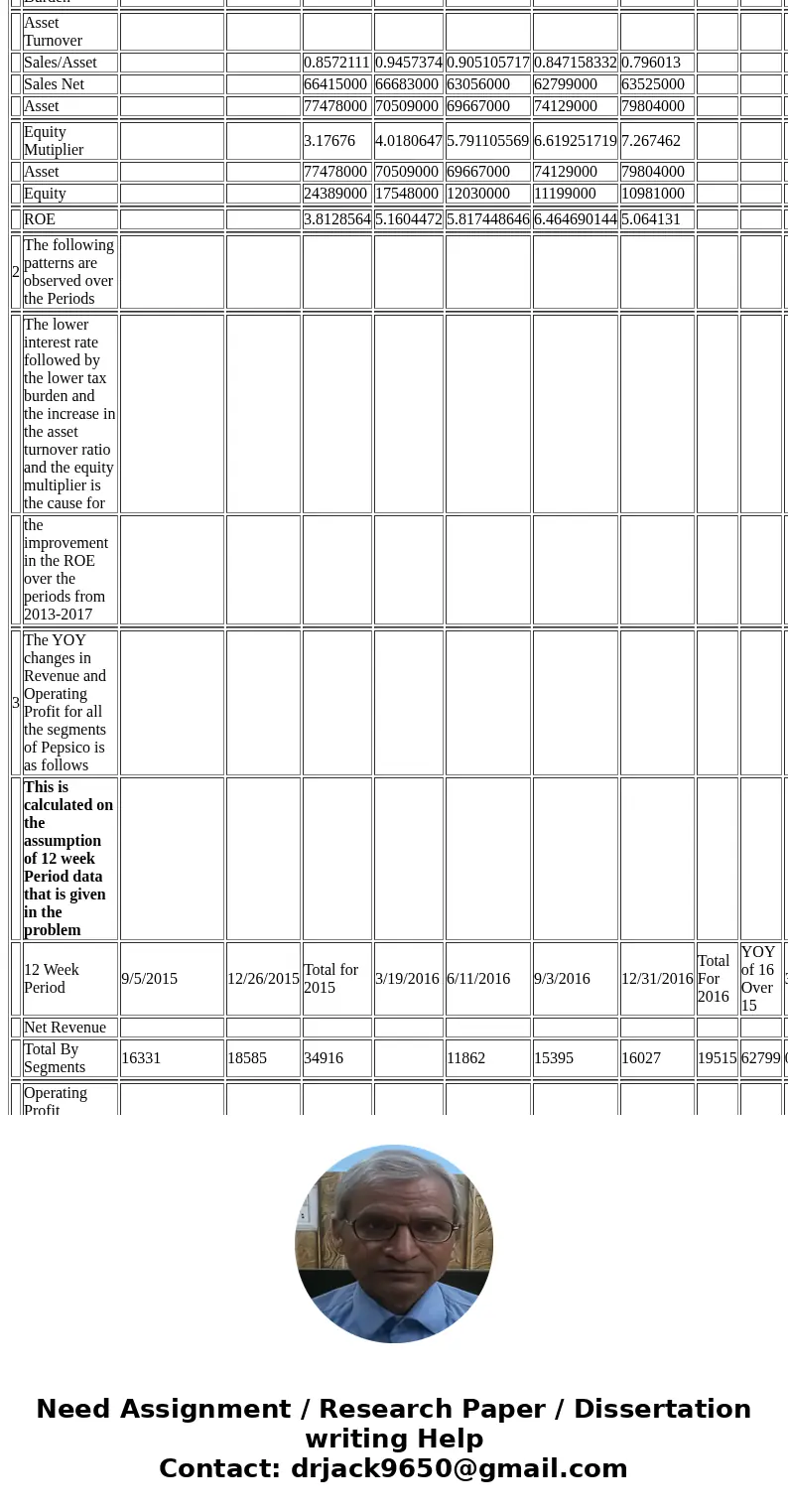  Instructions: Use ONLY the data provided in this exam to answer the questions below. Required Compute the five component ratios of a decomposition of ROE for P