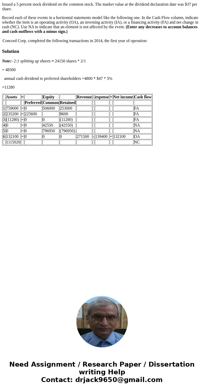Issued a 5 percent stock dividend on the common stock. The market value at the dividend declaration date was $37 per share. Record each of these events in a hor