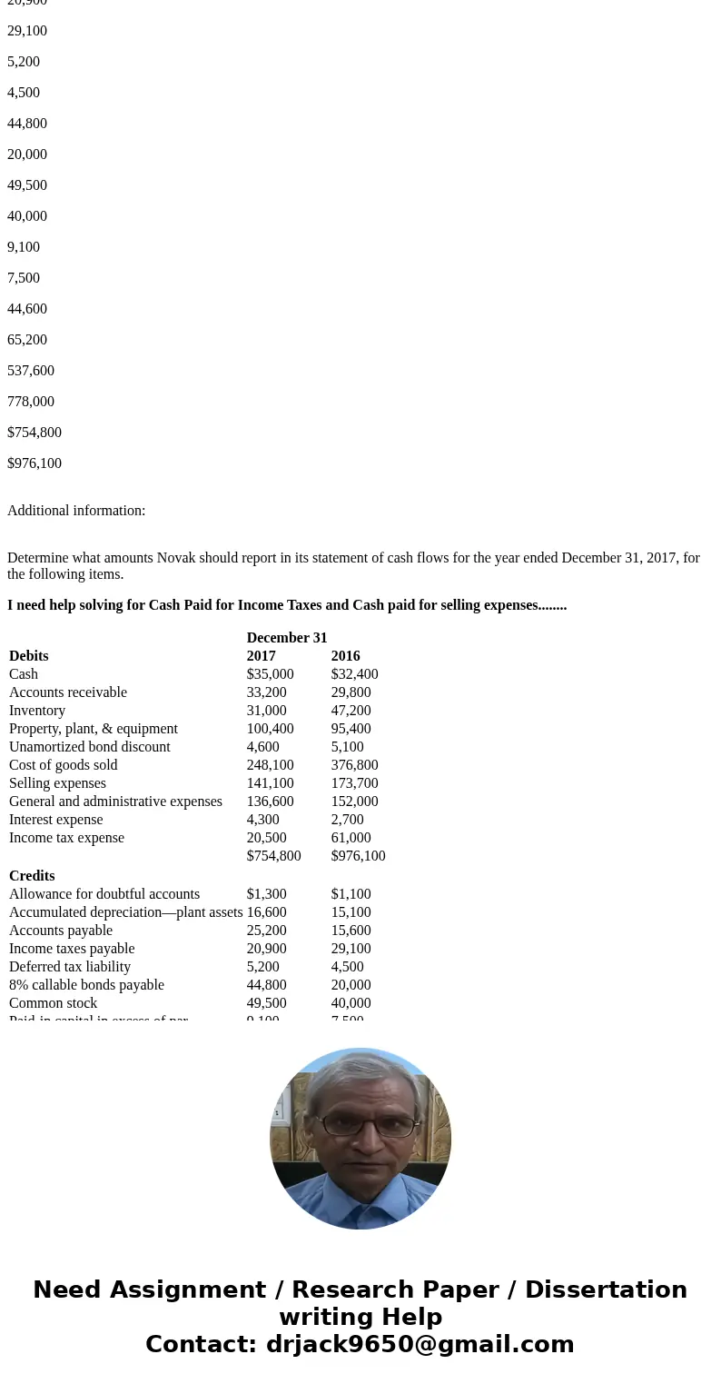 Novak Corp. uses the direct method to prepare its statement of cash flows. Novak trial balances at December 31, 2017 and 2016, are as follows. December 31 2017 