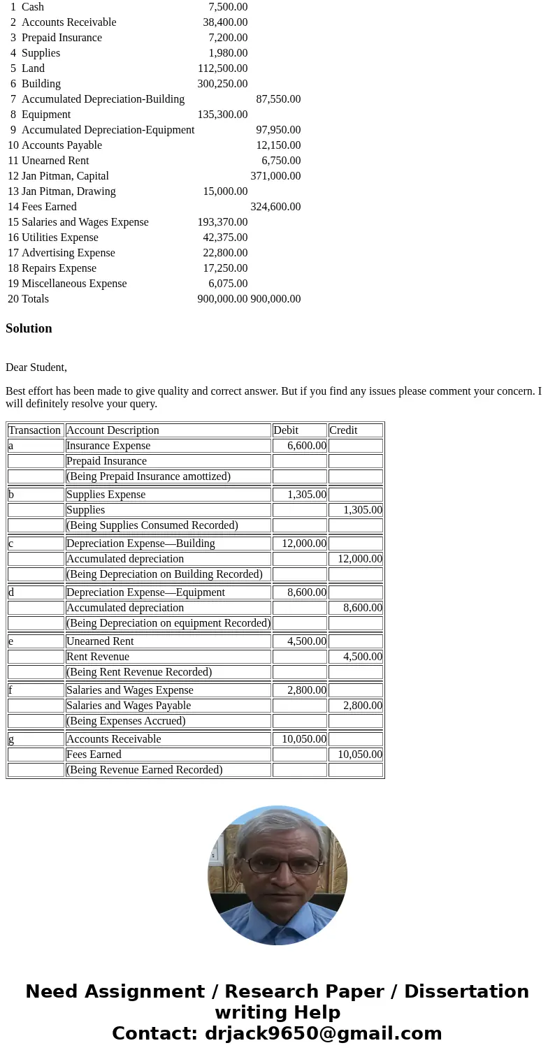 Pitman Company is a small editorial services company owned and operated by Jan Pitman. On October 31, 2019 the end of the current year, Pitman Company’s account
