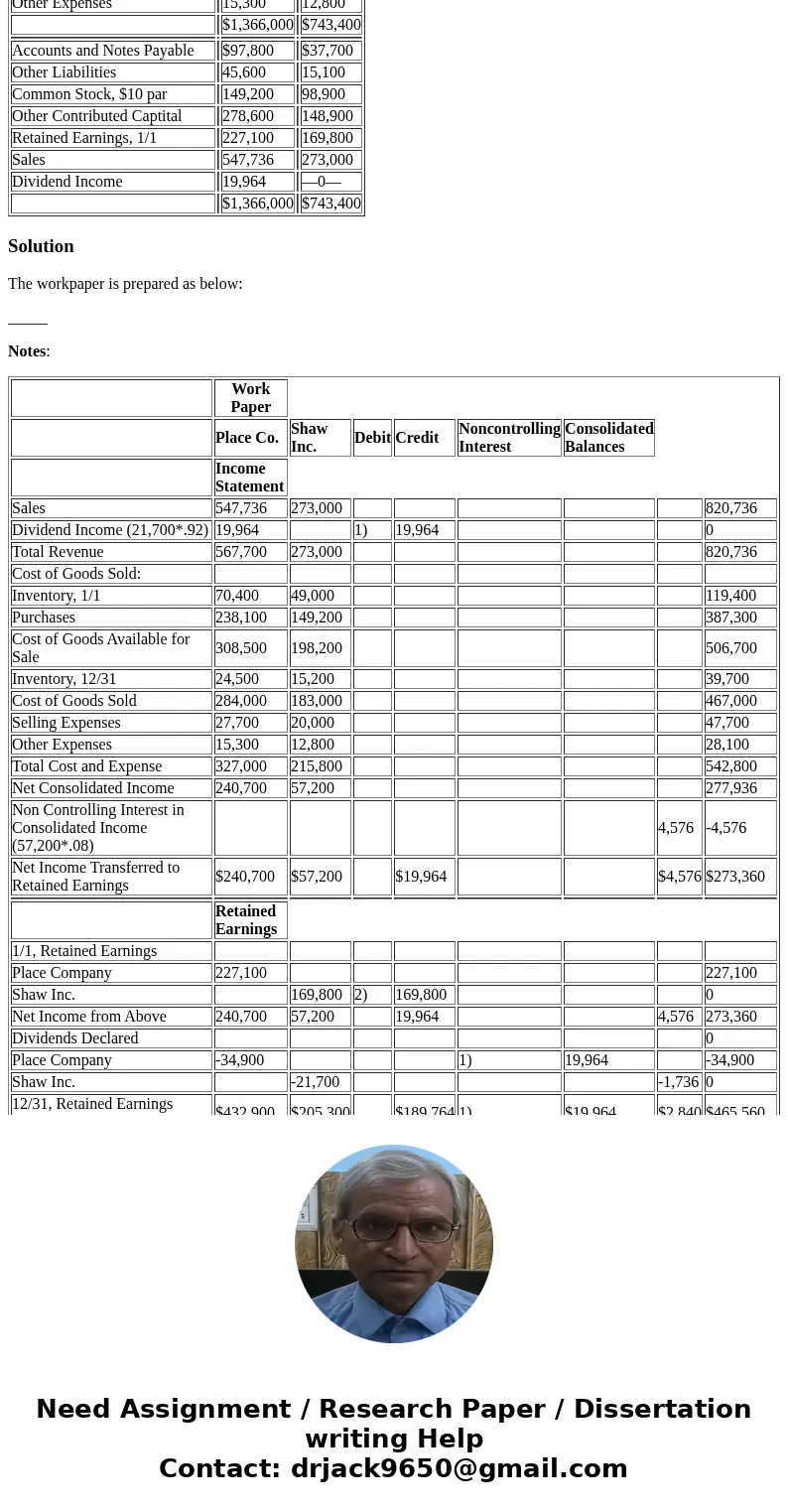 Place Company purchased 92% of the common stock of Shaw, Inc. on January 1, 2012, for $402,800. Trial balances at the end of 2012 for the companies were: Place 