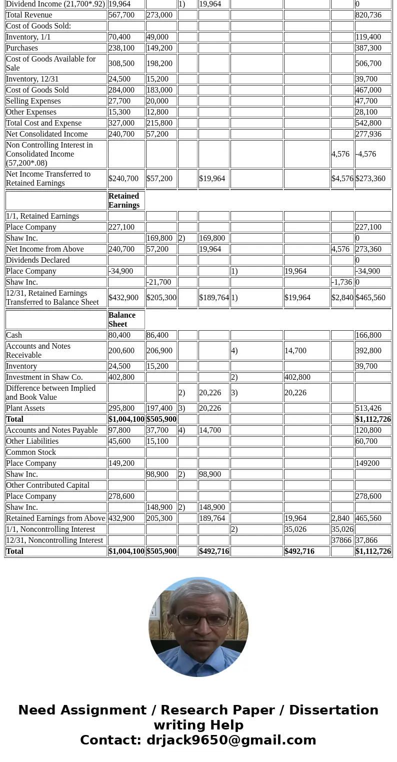 Place Company purchased 92% of the common stock of Shaw, Inc. on January 1, 2012, for $402,800. Trial balances at the end of 2012 for the companies were: Place 