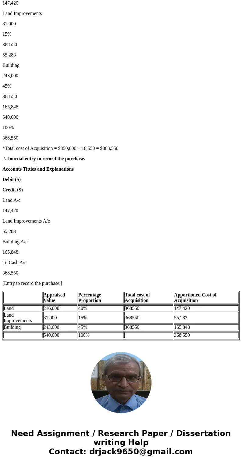 Rodriguez Company pays $350,000 for real estate plus $18,550 in closing costs. The real estate consists of land appraised at $216,000; land improvements apprais