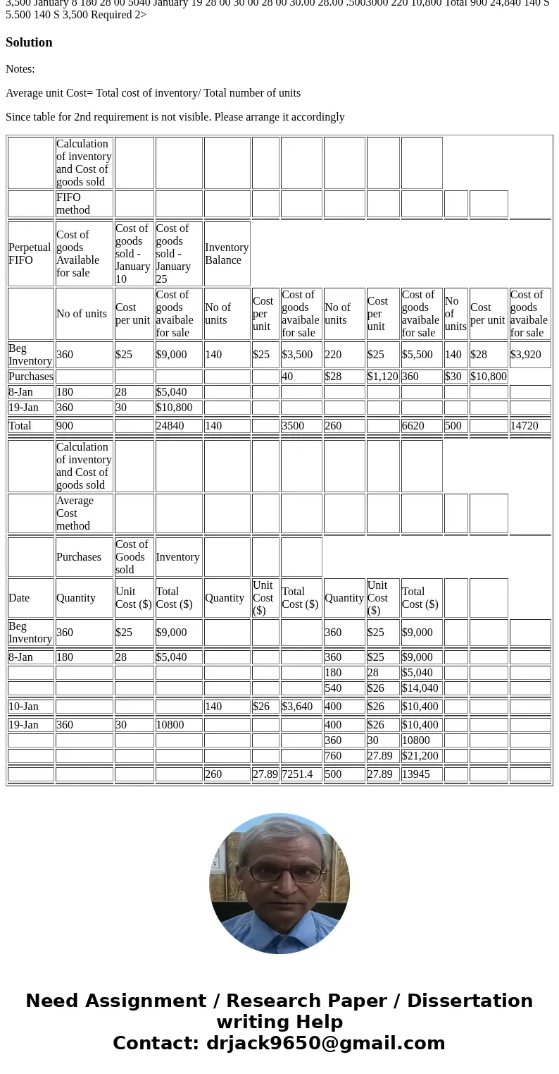  Samuelson and Messenger (S&M;) began 2018 with 360 units of its one product. These units were purchased near the end of 2017 for $25 each. During the month
