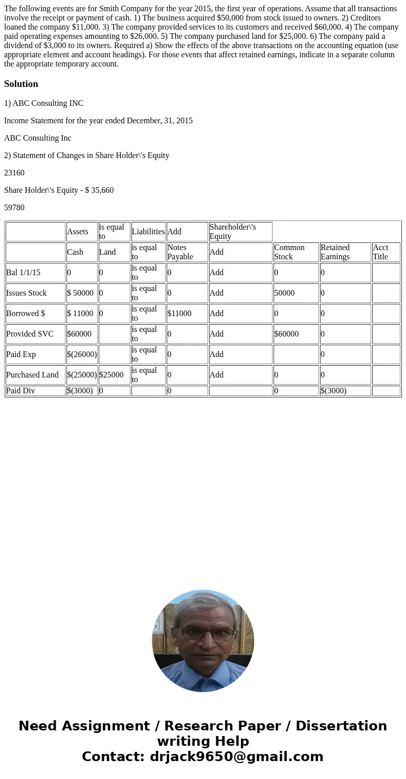  The following events are for Smith Company for the year 2015, the first year of operations. Assume that all transactions involve the receipt or payment of cash