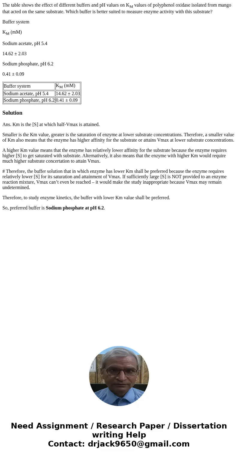 The table shows the effect of different buffers and pH values on KM values of polyphenol oxidase isolated from mango that acted on the same substrate. Which buf The table shows the effect of different buffers and pH values on KM values of polyphenol oxidase isolated from mango that acted on the same substrate. Which buf