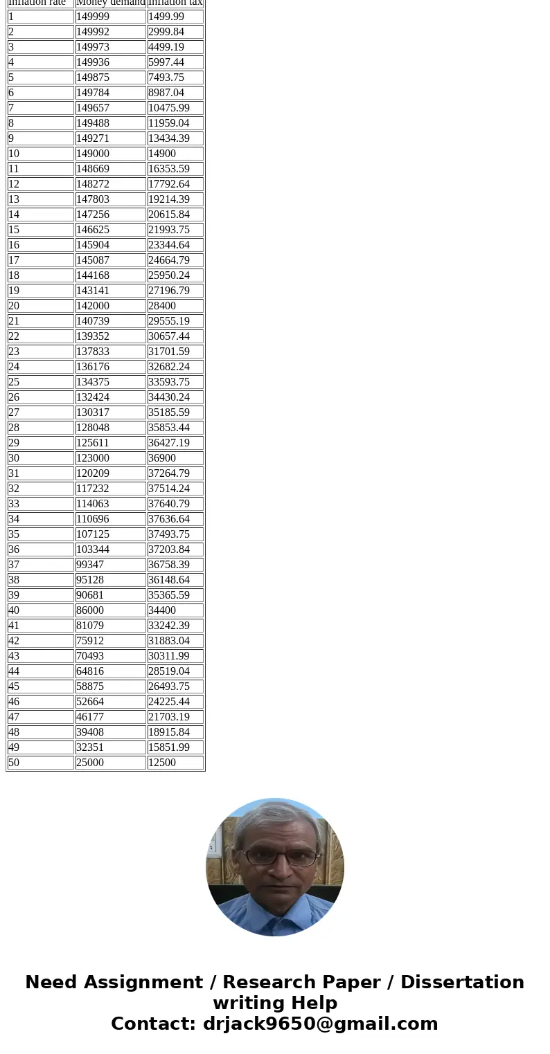 (11.7) Let the demand for money in the economy be given by 150,000 - [Ination (%)] 3 . Calculate the amount of revenue raised through the ination tax for inatio