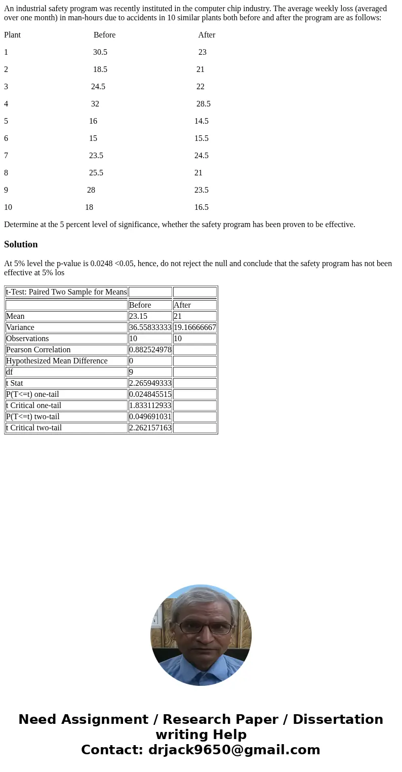 An industrial safety program was recently instituted in the computer chip industry. The average weekly loss (averaged over one month) in man-hours due to accide An industrial safety program was recently instituted in the computer chip industry. The average weekly loss (averaged over one month) in man-hours due to accide