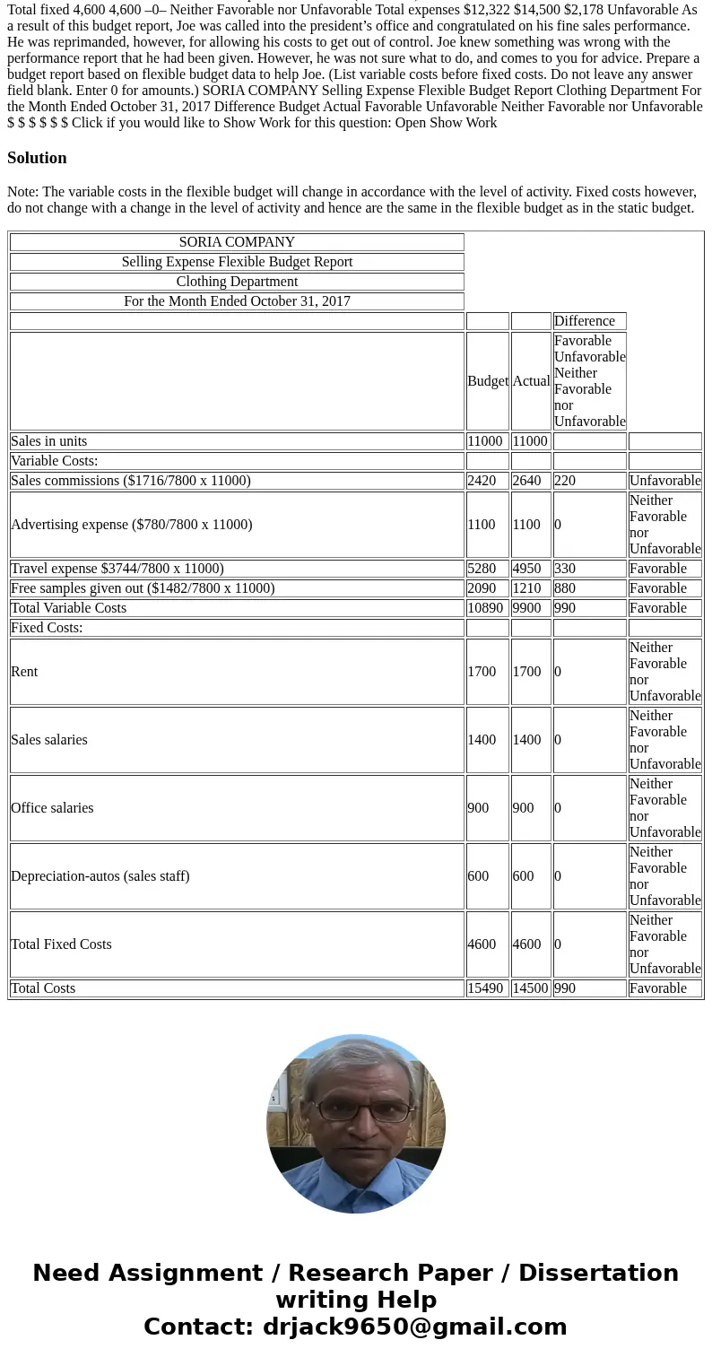 As sales manager, Joe Batista was given the following static budget report for selling expenses in the Clothing Department of Soria Company for the month of Oct