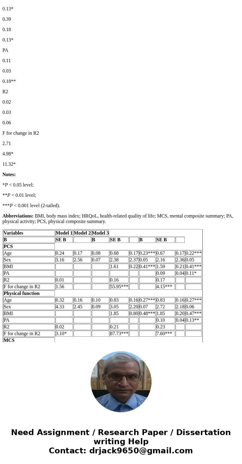 From Table 4, age, sex, and BMI accounted for the largest amount of variability for which variable? Table 4 caption a7 Variables predicting PCS, physical functi