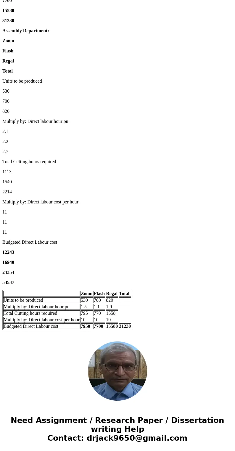 if image is blurry: https://i.imgur.com/a7oTaHI.pngSolutionDirect Labour Budget :- Cutting Department: Zoom Flash Regal Total Units to be produced 530 700 820 M if image is blurry: https://i.imgur.com/a7oTaHI.pngSolutionDirect Labour Budget :- Cutting Department: Zoom Flash Regal Total Units to be produced 530 700 820 M
