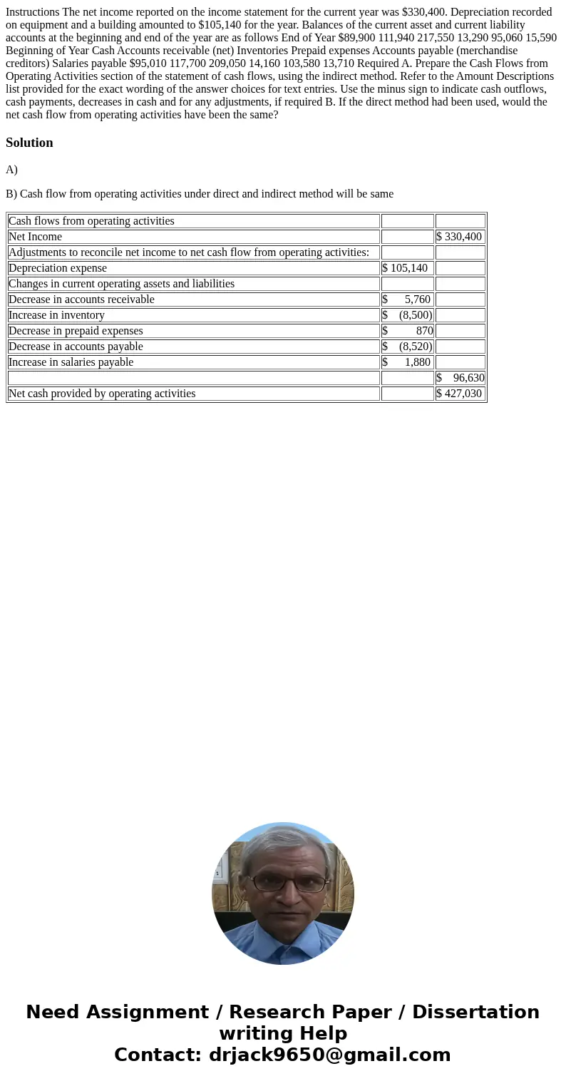  Instructions The net income reported on the income statement for the current year was $330,400. Depreciation recorded on equipment and a building amounted to $
