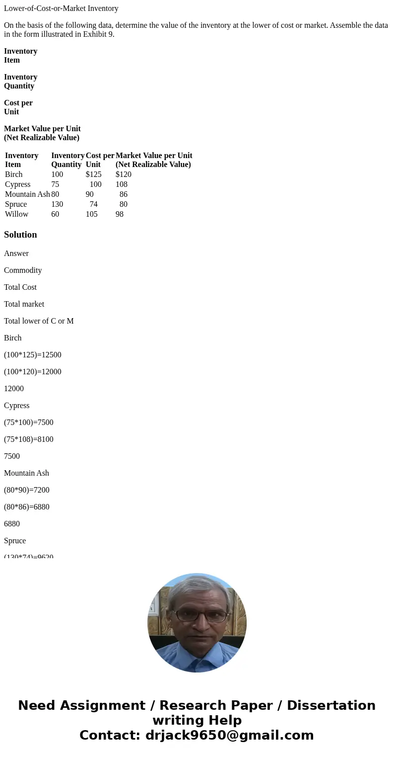 Lower-of-Cost-or-Market Inventory On the basis of the following data, determine the value of the inventory at the lower of cost or market. Assemble the data in  Lower-of-Cost-or-Market Inventory On the basis of the following data, determine the value of the inventory at the lower of cost or market. Assemble the data in