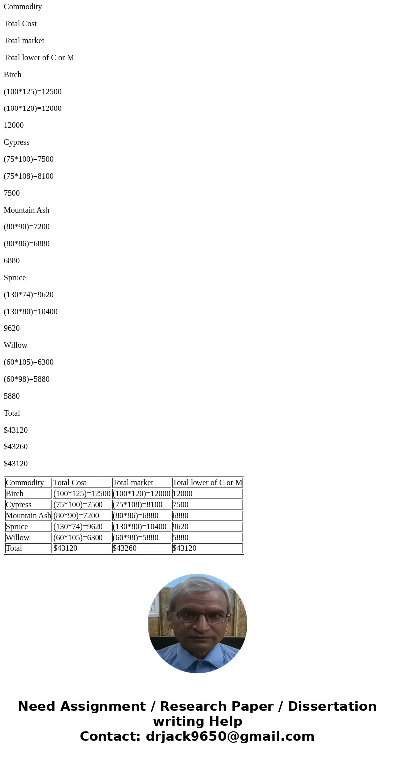 Lower-of-Cost-or-Market Inventory On the basis of the following data, determine the value of the inventory at the lower of cost or market. Assemble the data in  Lower-of-Cost-or-Market Inventory On the basis of the following data, determine the value of the inventory at the lower of cost or market. Assemble the data in