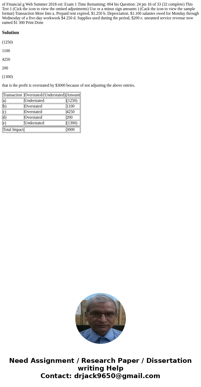 of Financial g Web Summer 2018 est: Exam 1 Time Remaining: 004 his Question: 24 pts 16 of 33 (32 complete) This Test 1 (Cick the icon to view the omited adjust  of Financial g Web Summer 2018 est: Exam 1 Time Remaining: 004 his Question: 24 pts 16 of 33 (32 complete) This Test 1 (Cick the icon to view the omited adjust