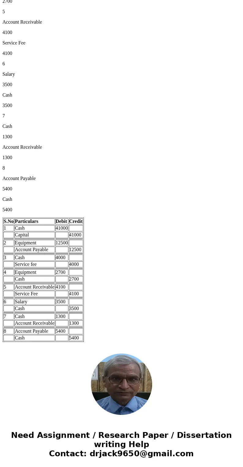 Paid $5,400 to a creditor on account. Show how each transaction would be recorded in the accounting equation. 1. John Amos started the business with a cash inve Paid $5,400 to a creditor on account. Show how each transaction would be recorded in the accounting equation. 1. John Amos started the business with a cash inve