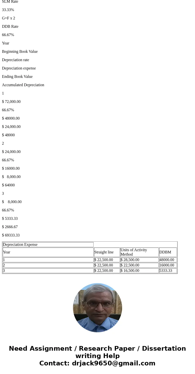  PR 10-2A Comparing three depreciation methods OBJ. 2 v1. a. Year 1: straigh line depreciation, $22,500 Dexter Industries purchased packaging equipment on Janua