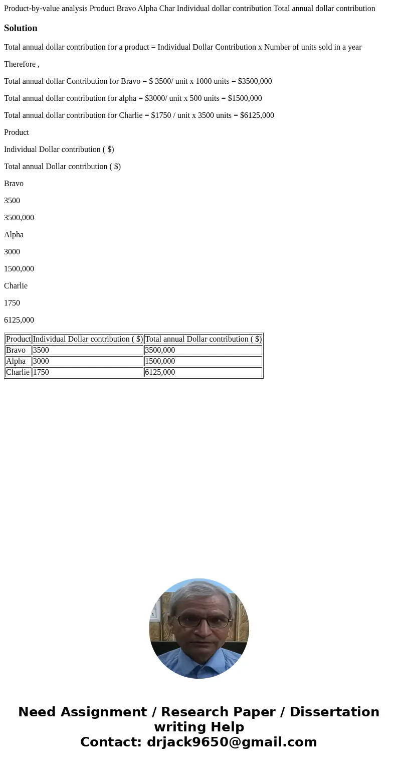  Product-by-value analysis Product Bravo Alpha Char Individual dollar contribution Total annual dollar contribution SolutionTotal annual dollar contribution for