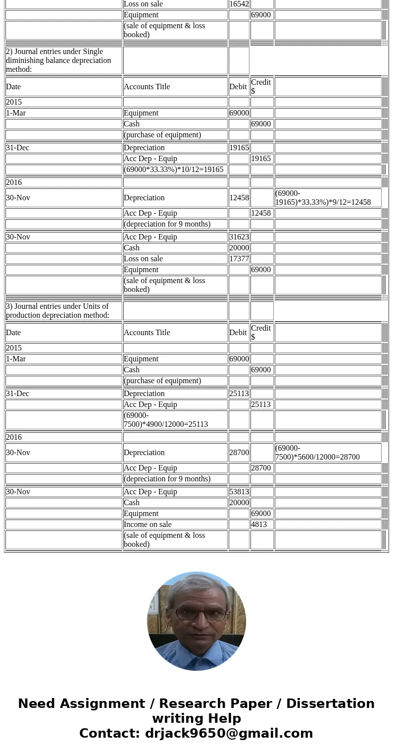  Q2: Q3: Problem 9-7A (Part Level Submission) Yukon Productions Corp. purchased equipment on March 1, 2015, for $69,000. The company estimated the equipment wou