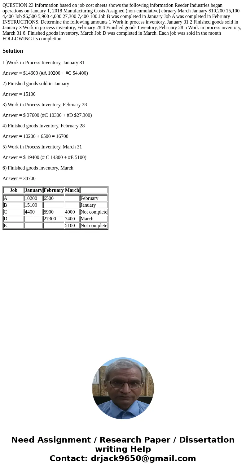 QUESTION 23 Information based on job cost sheets shows the following information Reeder Industries began operations on January 1, 2018 Manufacturing Costs Assi  QUESTION 23 Information based on job cost sheets shows the following information Reeder Industries began operations on January 1, 2018 Manufacturing Costs Assi