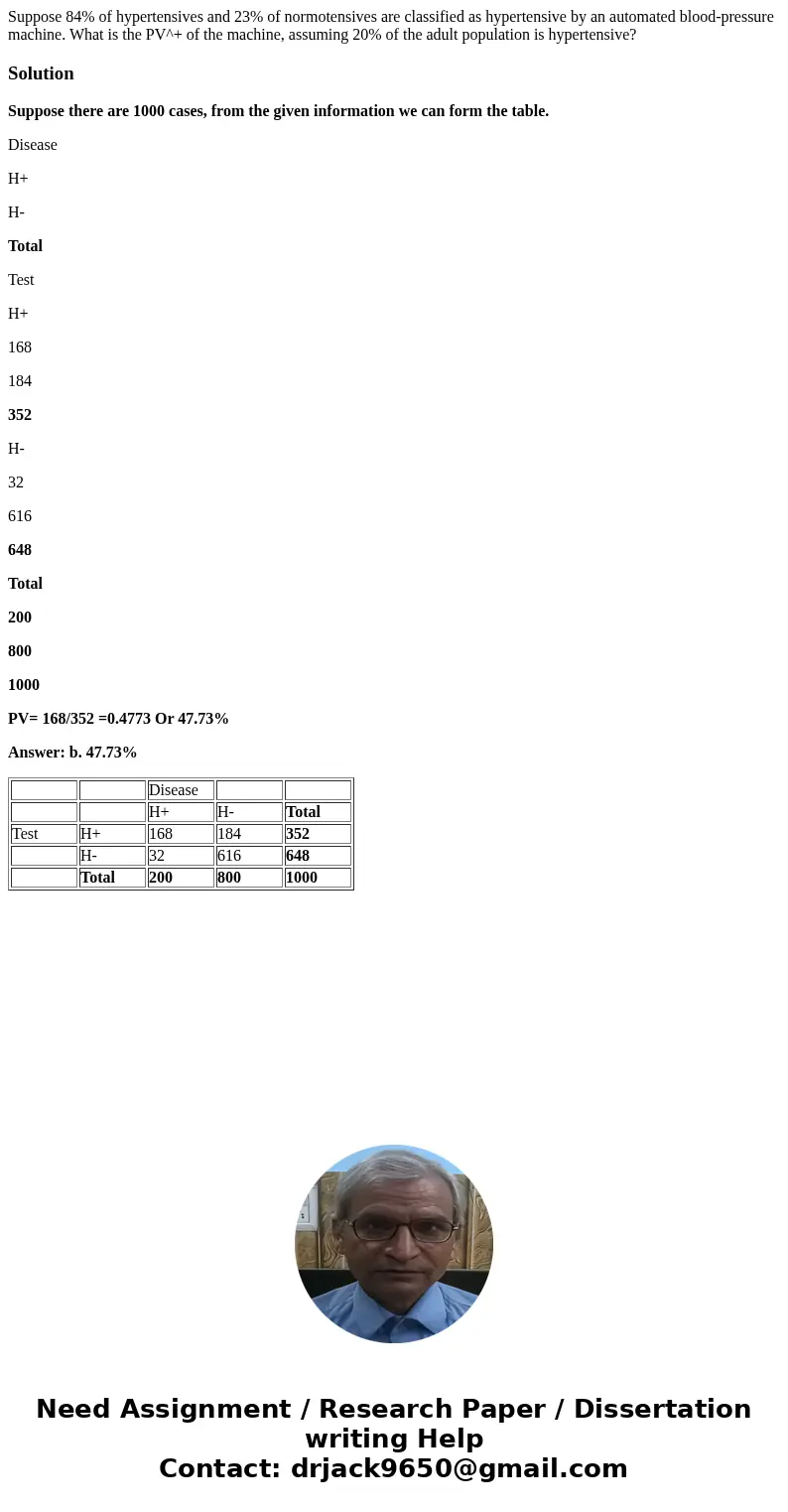  Suppose 84% of hypertensives and 23% of normotensives are classified as hypertensive by an automated blood-pressure machine. What is the PV^+ of the machine, a