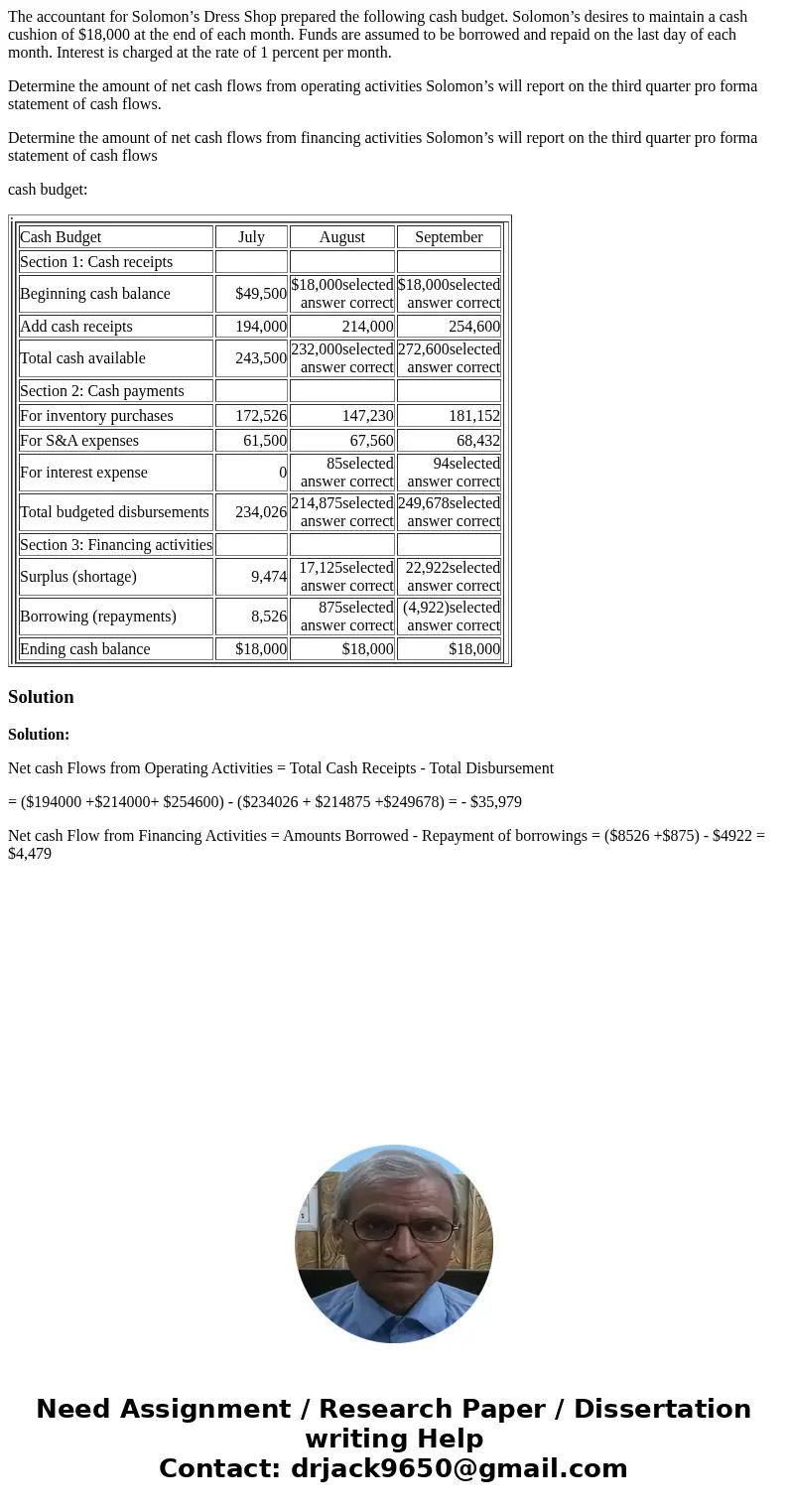 The accountant for Solomon’s Dress Shop prepared the following cash budget. Solomon’s desires to maintain a cash cushion of $18,000 at the end of each month. Fu