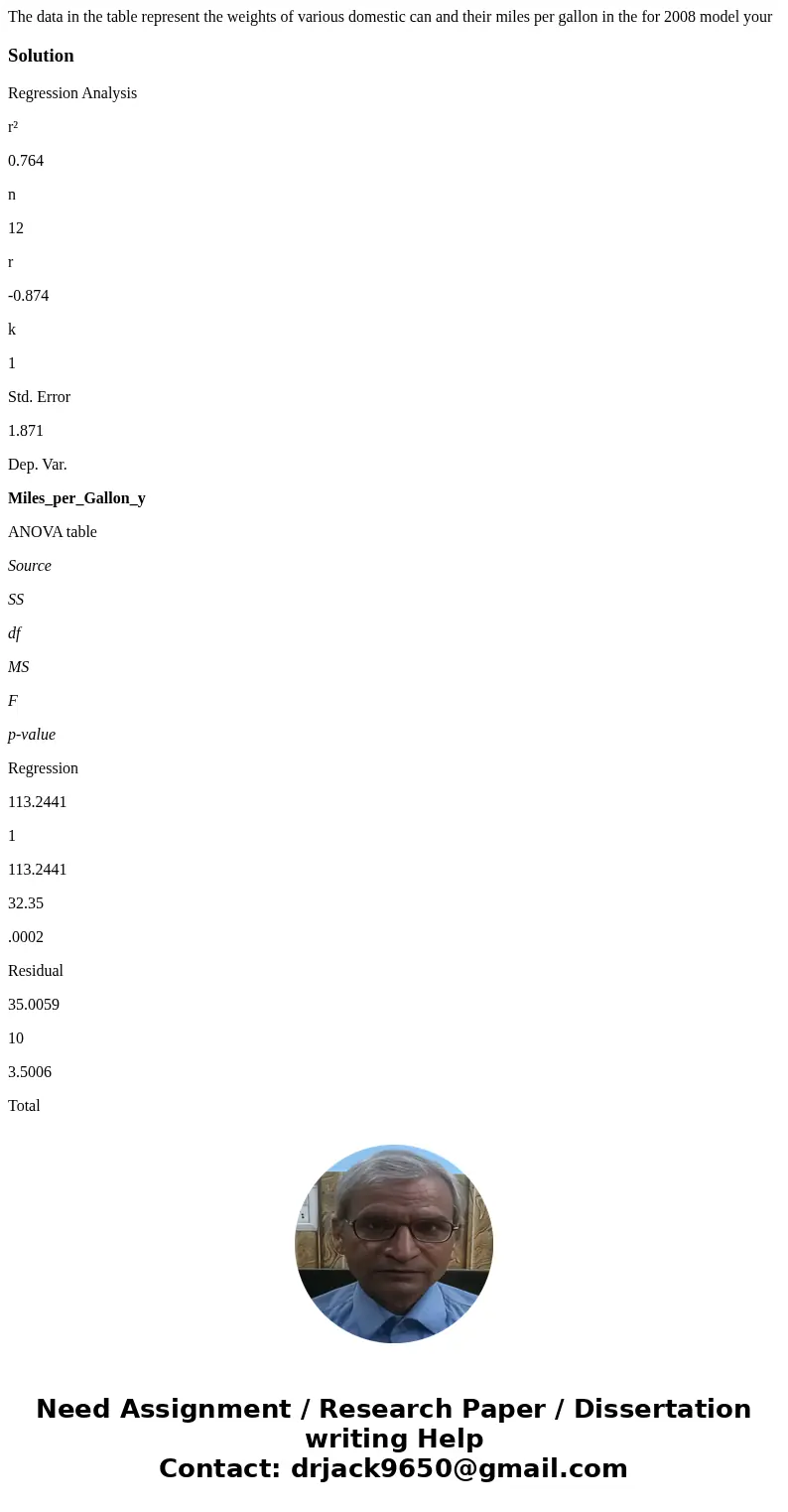  The data in the table represent the weights of various domestic can and their miles per gallon in the for 2008 model yourSolutionRegression Analysis r² 0.764 n