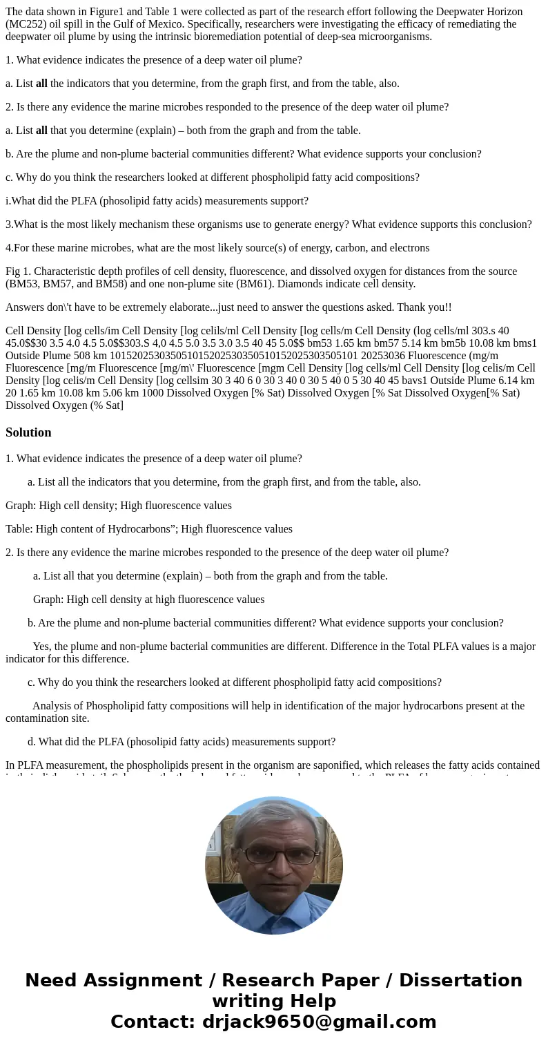 The data shown in Figure1 and Table 1 were collected as part of the research effort following the Deepwater Horizon (MC252) oil spill in the Gulf of Mexico. Spe