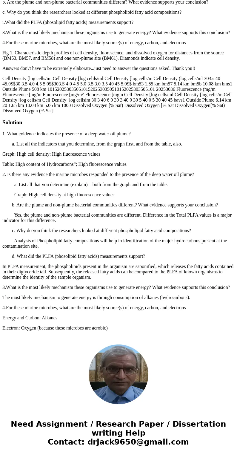 The data shown in Figure1 and Table 1 were collected as part of the research effort following the Deepwater Horizon (MC252) oil spill in the Gulf of Mexico. Spe