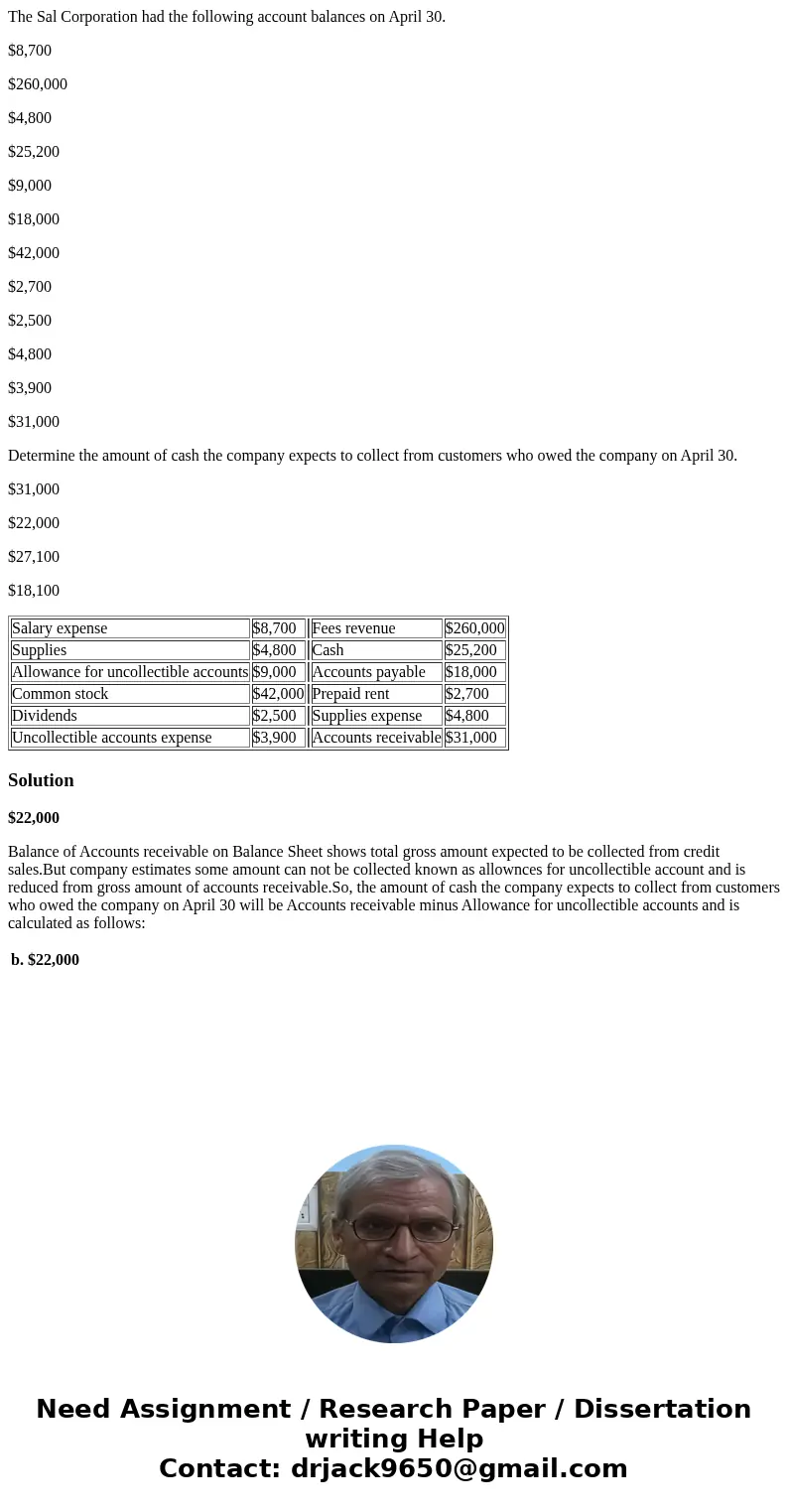 The Sal Corporation had the following account balances on April 30. $8,700 $260,000 $4,800 $25,200 $9,000 $18,000 $42,000 $2,700 $2,500 $4,800 $3,900 $31,000 De