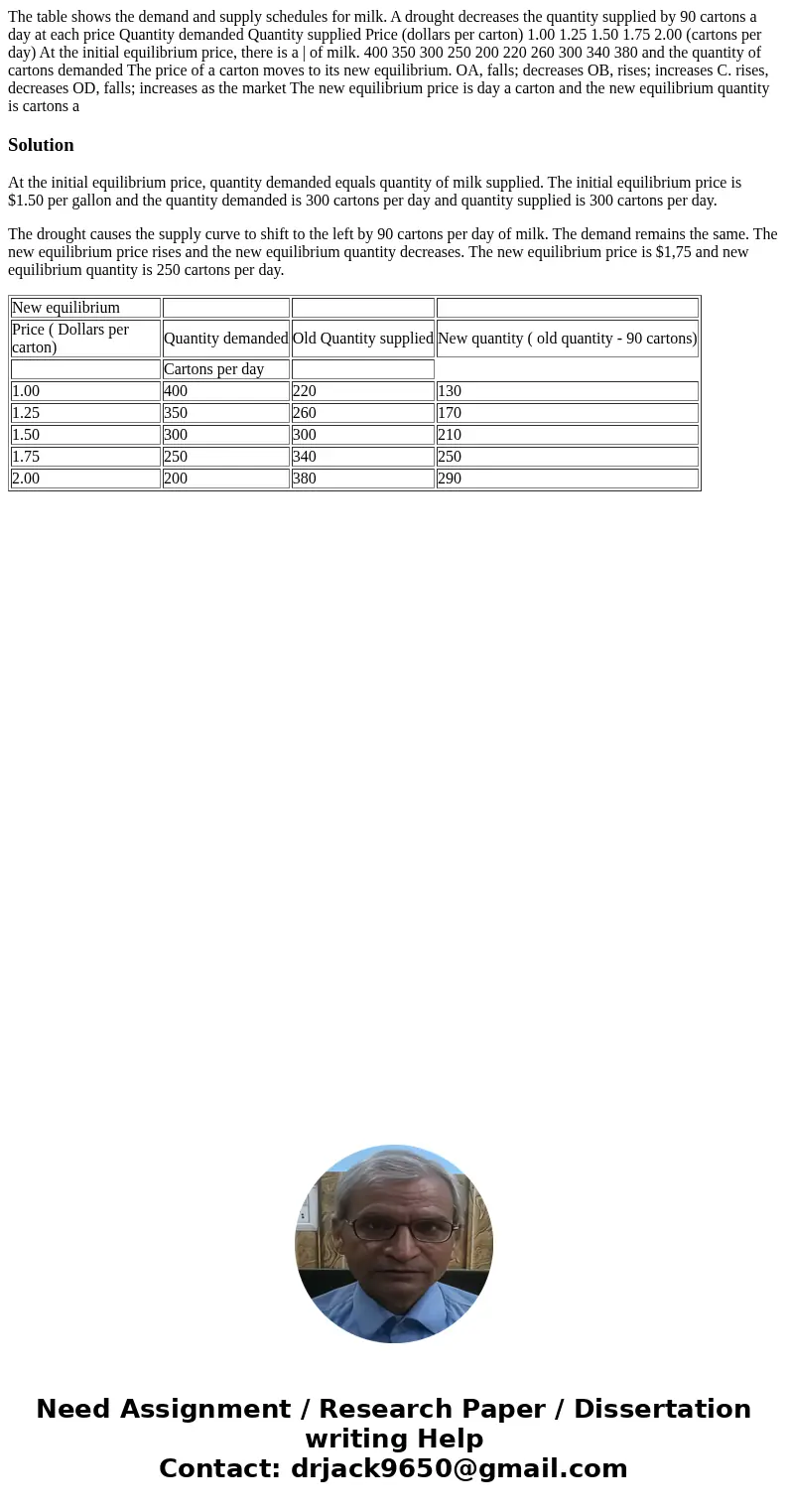  The table shows the demand and supply schedules for milk. A drought decreases the quantity supplied by 90 cartons a day at each price Quantity demanded Quantit