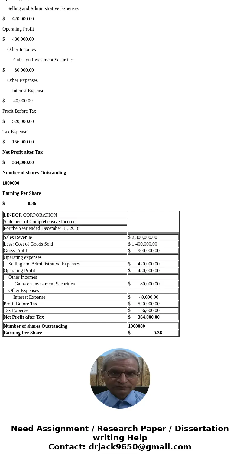  The trial balance for Lindor Corporation, a manufacturing company, for the year ended December 31, 2018, included the following income accounts: Credits 2,300,
