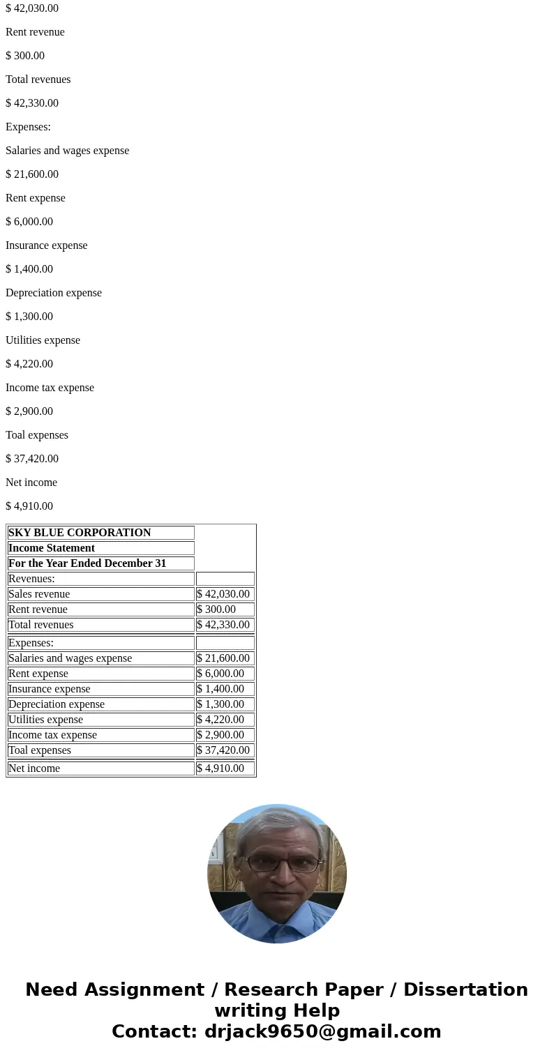  value: 8.33 points The Sky Blue Corporation has the following adjusted trial balance at December 31. Debit Credit Cash Accounts Receivable Prepaid Insurance No