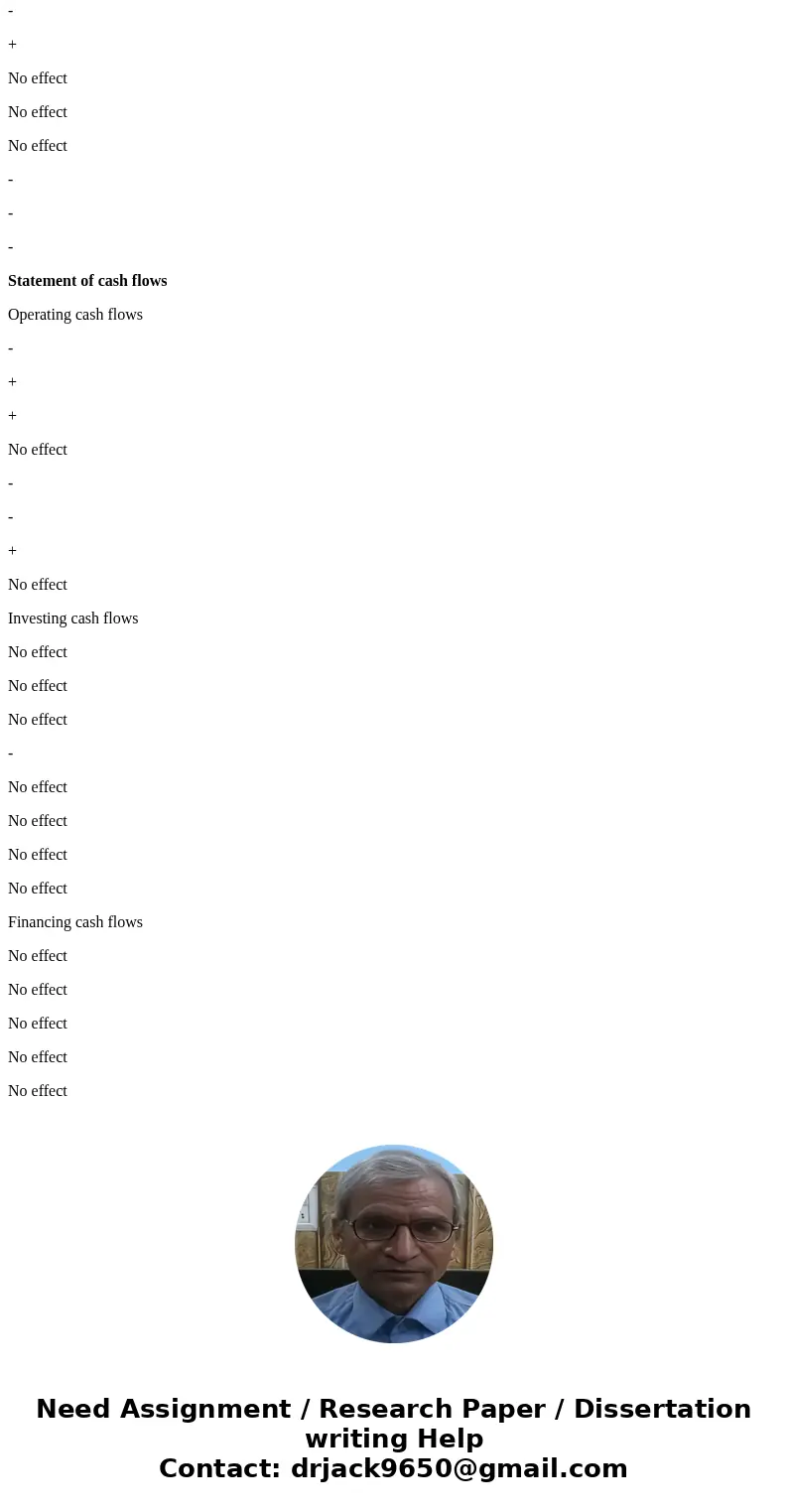 7. Consider the effects of the independent transactions, a through i, on a company’s balance sheet, income statement, statement of cash flows, and statement of 